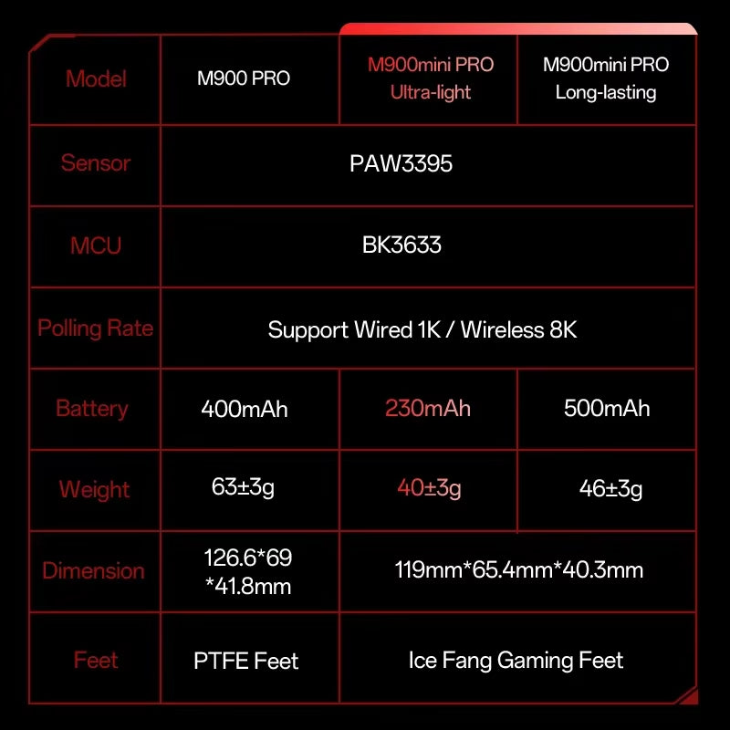 M900Mini PRO Wireless Gaming Mouse Ergonomic Ultra-Lightweight 40G PAW3395 8K Hz for Medium to Small Hands PC Laptop Gamer